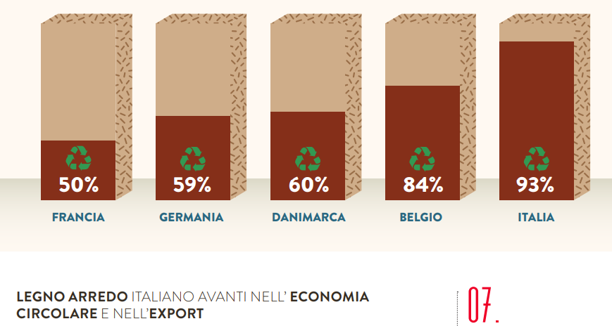 Legno arredo italiano avanti nell'economia circolare