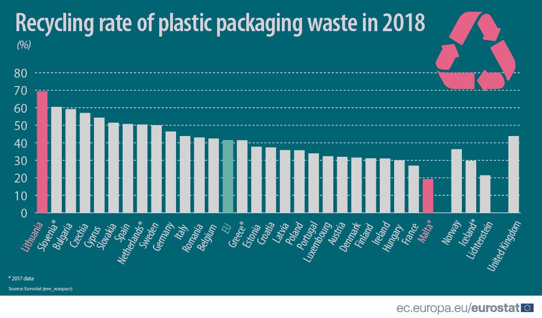 Tasso di riciclo degli imballaggi in plastica (Eurostat, 2018, ultimo dato disponibile)