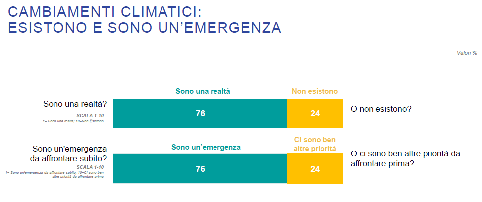 RAEE, Economia Circolare e Cambiamento Climatico, 2021, Ipsos - Erion