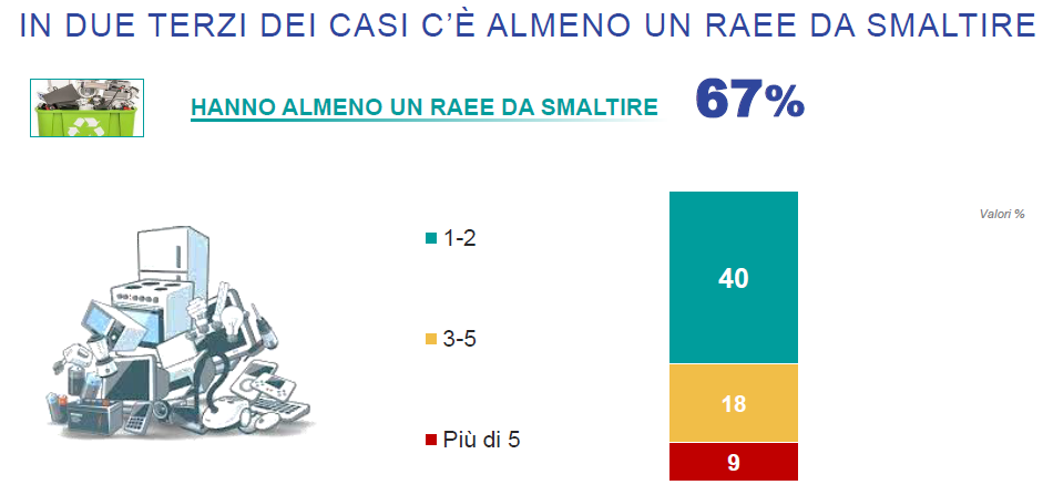 RAEE, Economia Circolare e Cambiamento Climatico, 2021, Ipsos - Erion