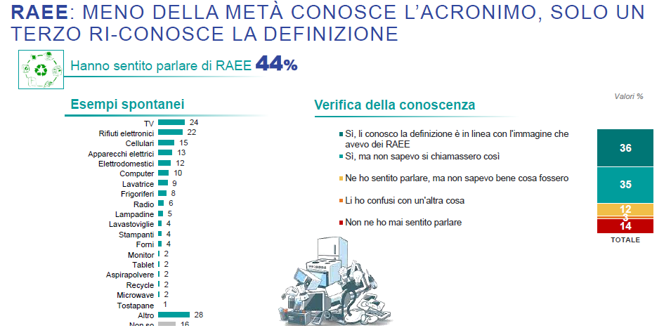 RAEE, Economia Circolare e Cambiamento Climatico, 2021, Ipsos - Erion