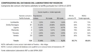 Come Funziona La Tariffazione Puntuale Dei Rifiuti E Perché Conviene