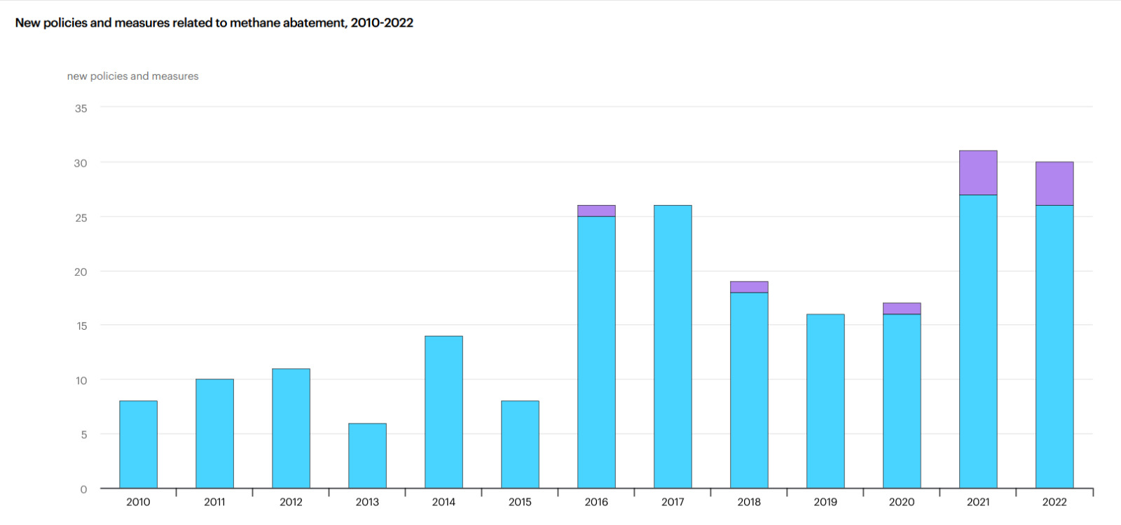 grafico 1 emissioni metano