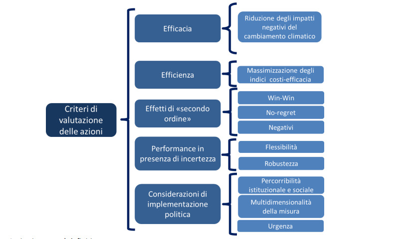 grafico piano adattamento