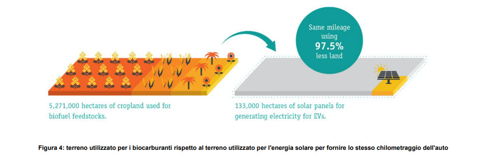 confronto biocarburanti solare