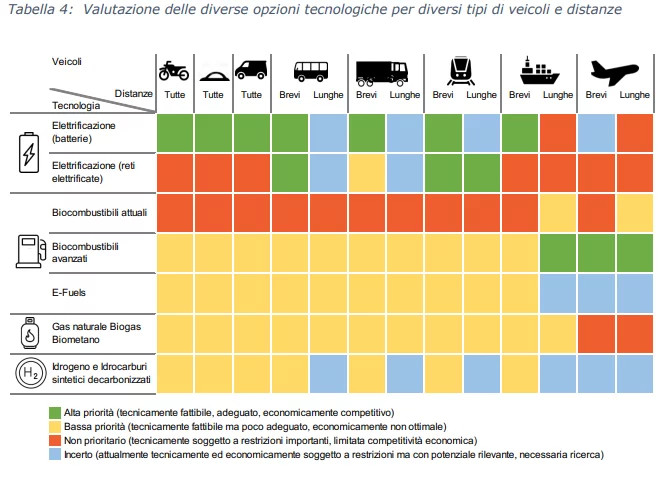 valutazione delle diverse opzioni tecnologiche per i trasporti