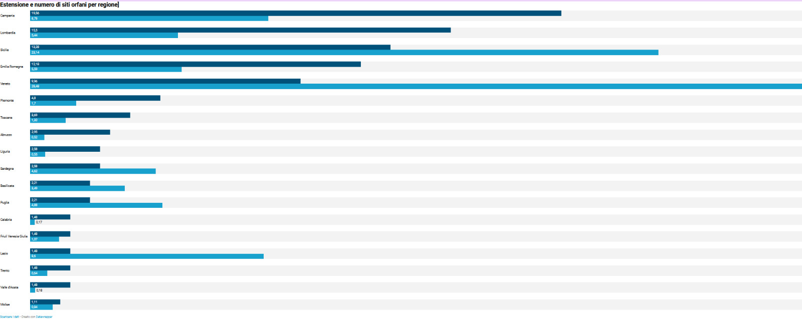 siti orfani per regione