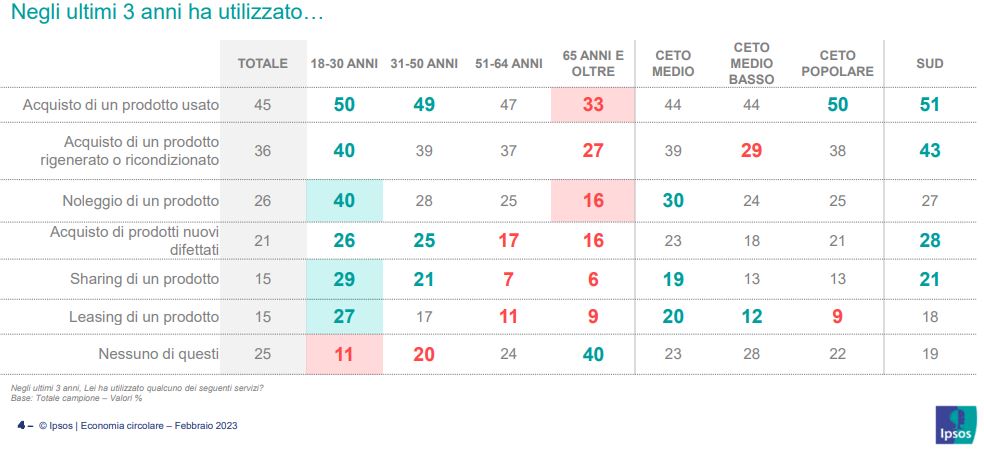 economia circolare consumi