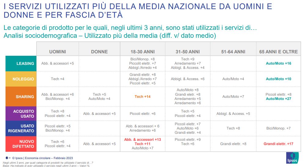 economia circolare consumi