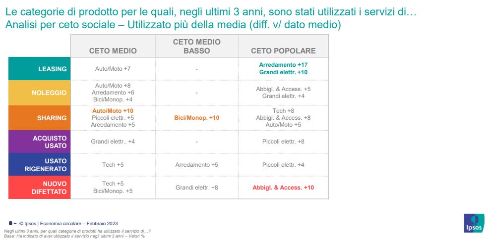 economia circolare consumi