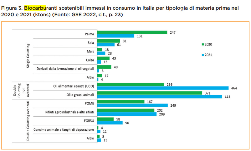 dati gse biocarburanti