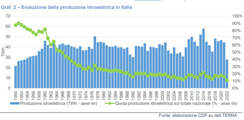 idroelettrico italia