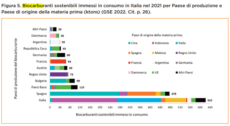 provenienza biocarburanti