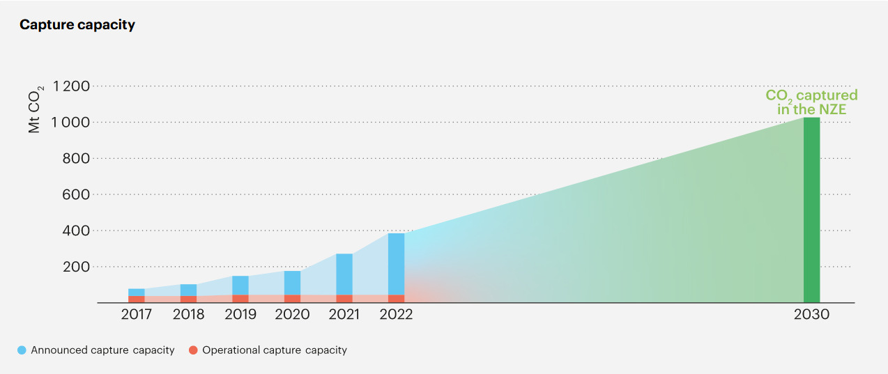 orizzonte ccs 2030