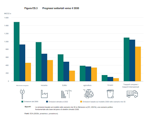 grafico 3 riduzione emissioni