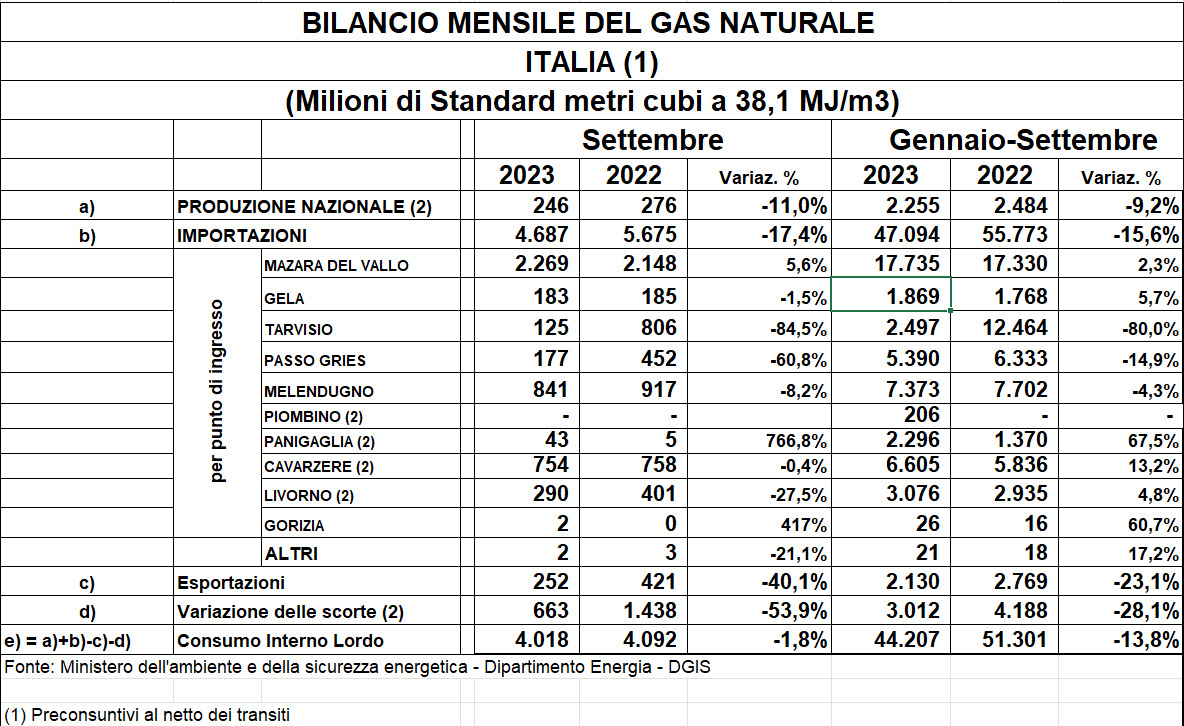 bilancio gas italia