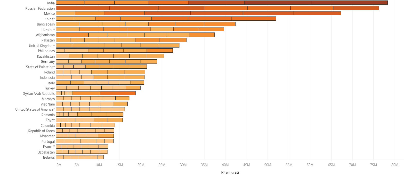 Classifica dei primi 30 Paesi per volume di emigrazioni