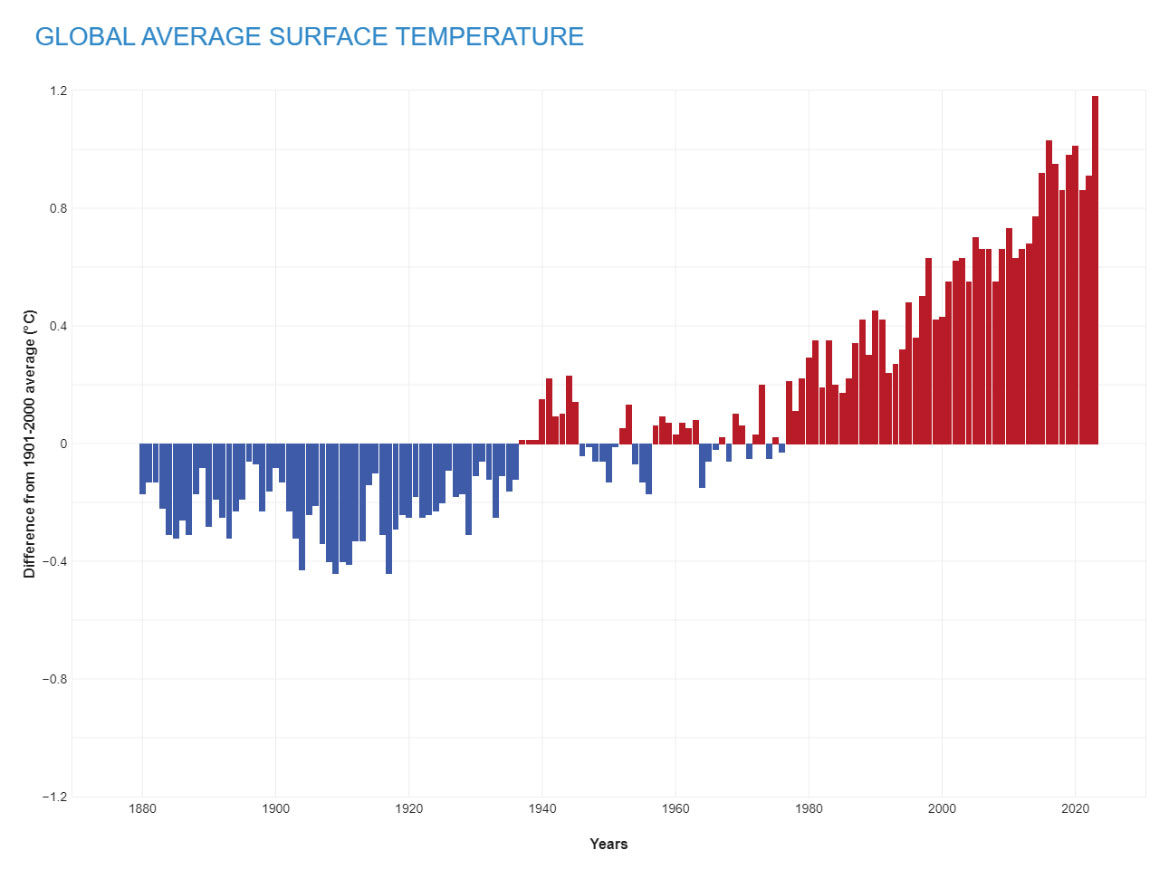 crisi climatica migrazioni connessioni global average surface temperature 