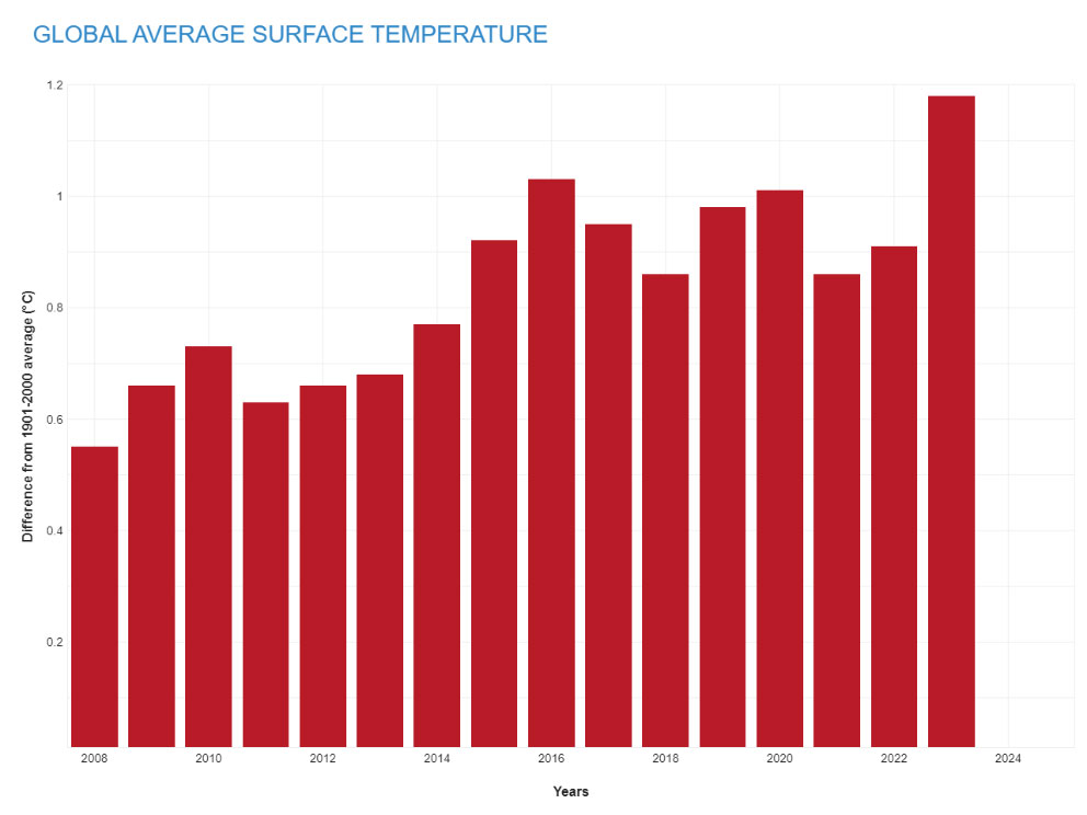 crisi climatica migrazioni connessioni global average surface temperature