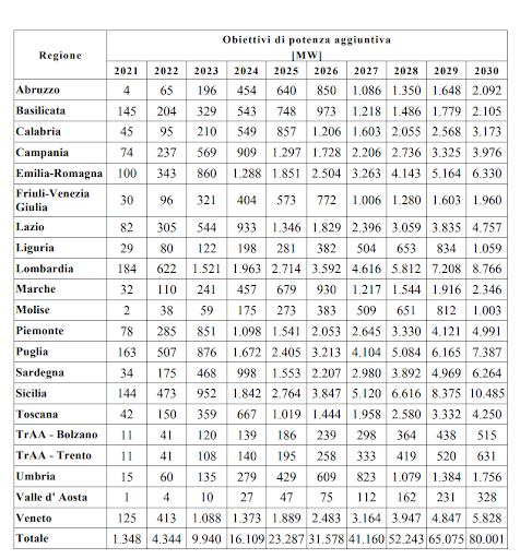 obiettivi rinnovabili regioni