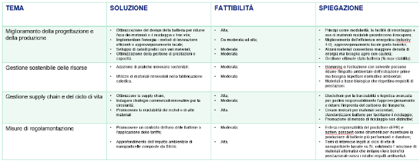 Ecodesign delle batterie