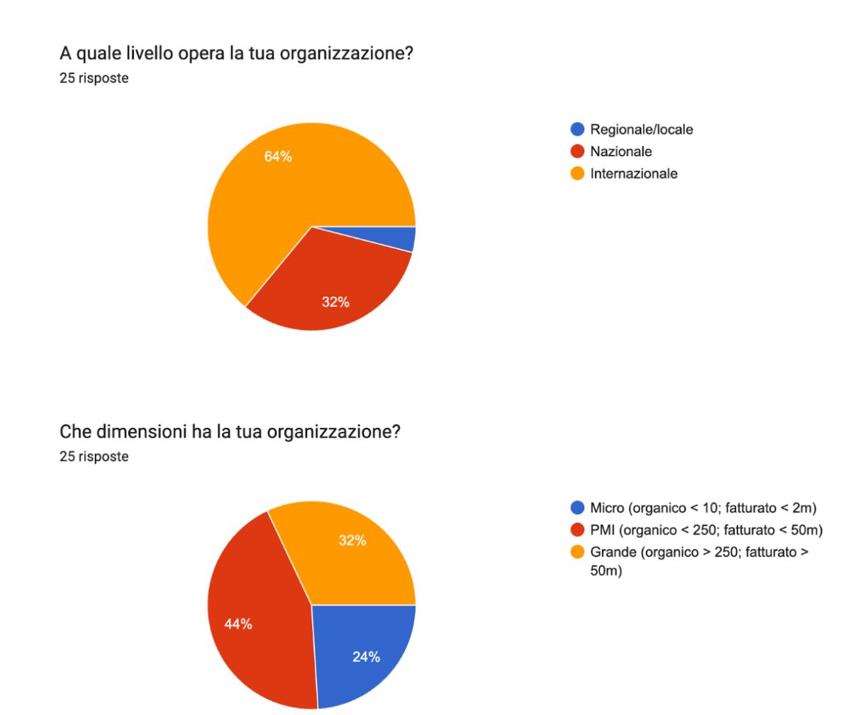 Survey sulle competenze: livelli di operatività e dimensioni delle aziende partecipanti