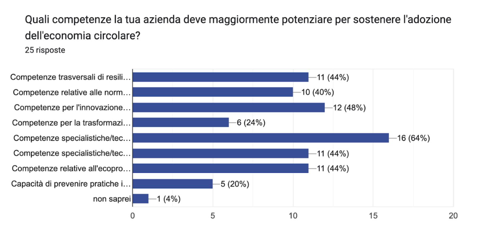 Survey sulle competenze: quali sono quelle da potenziare per la circolarità? 