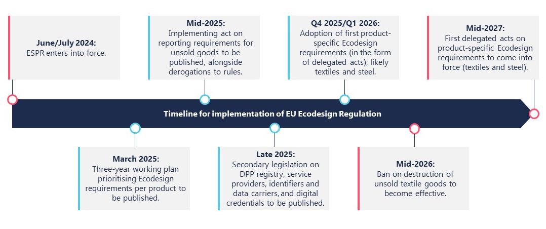 Regolamento Ecodesign: timeline attuativa