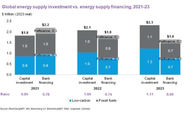 banche decarbonizzazione clima