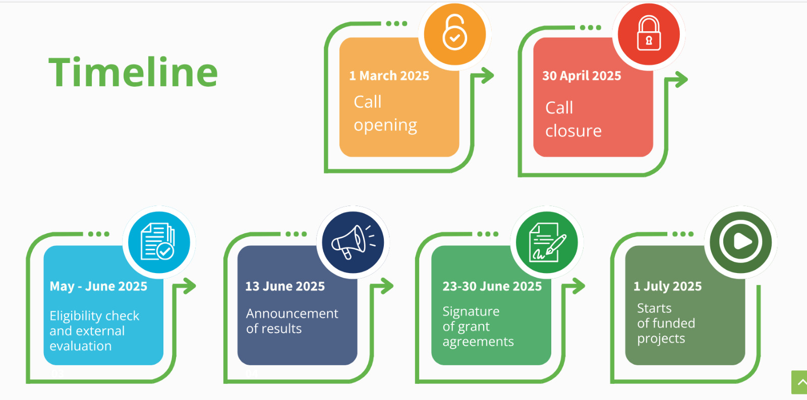 economia circolare pmi timeline