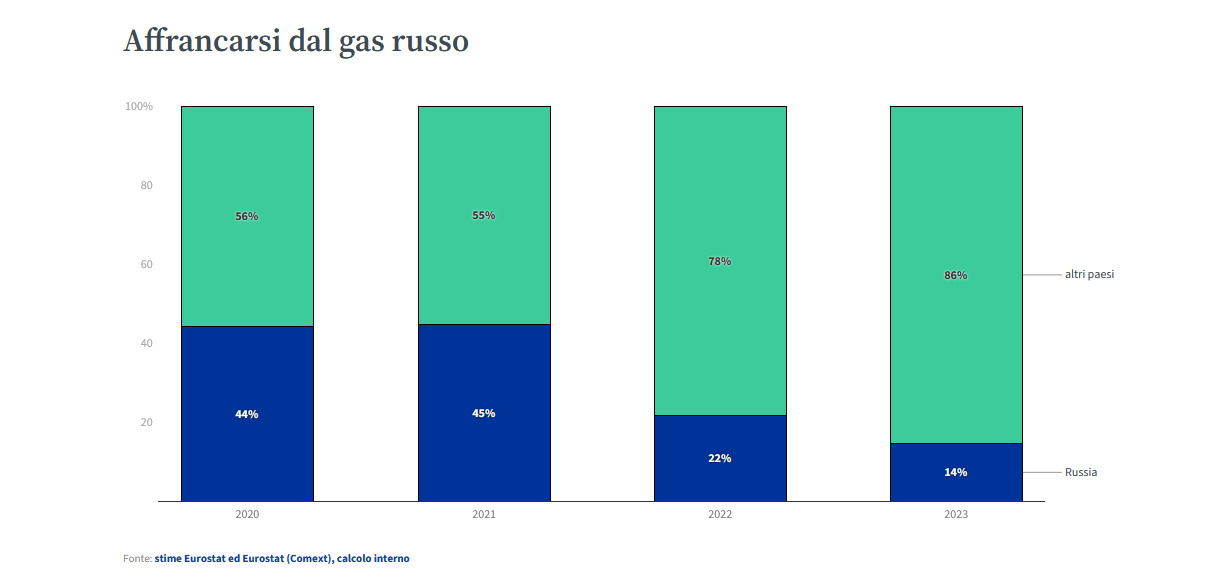 energia ue e russia