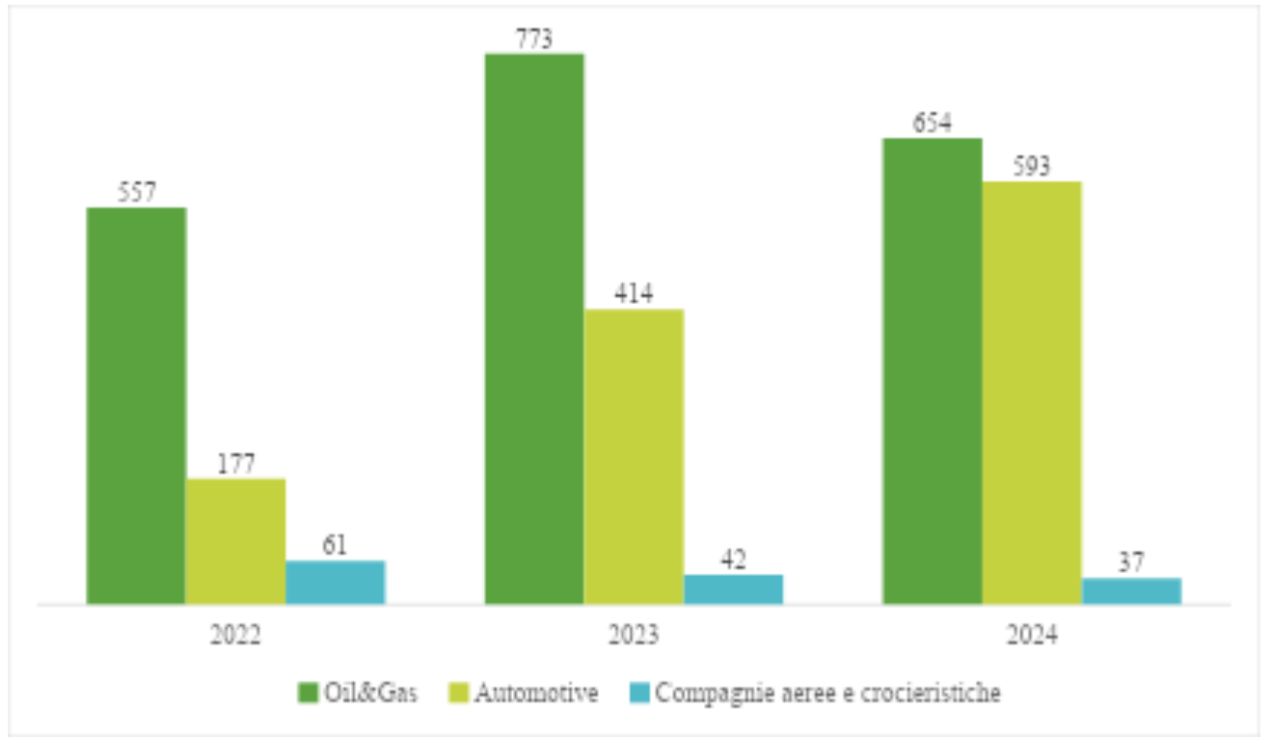 Pubblicità per settore aziendale