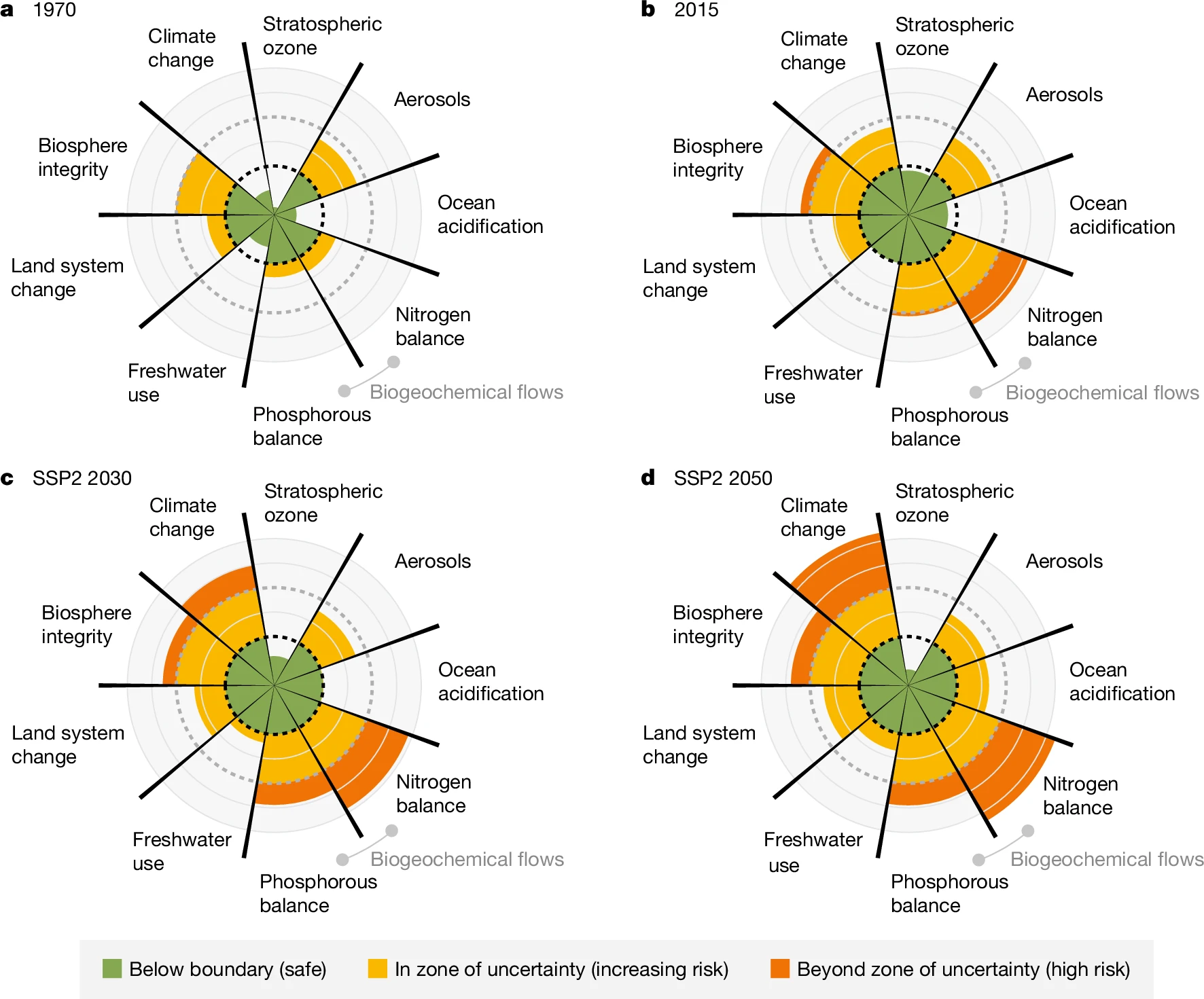 Planetary boundaries serie storica e previsioni