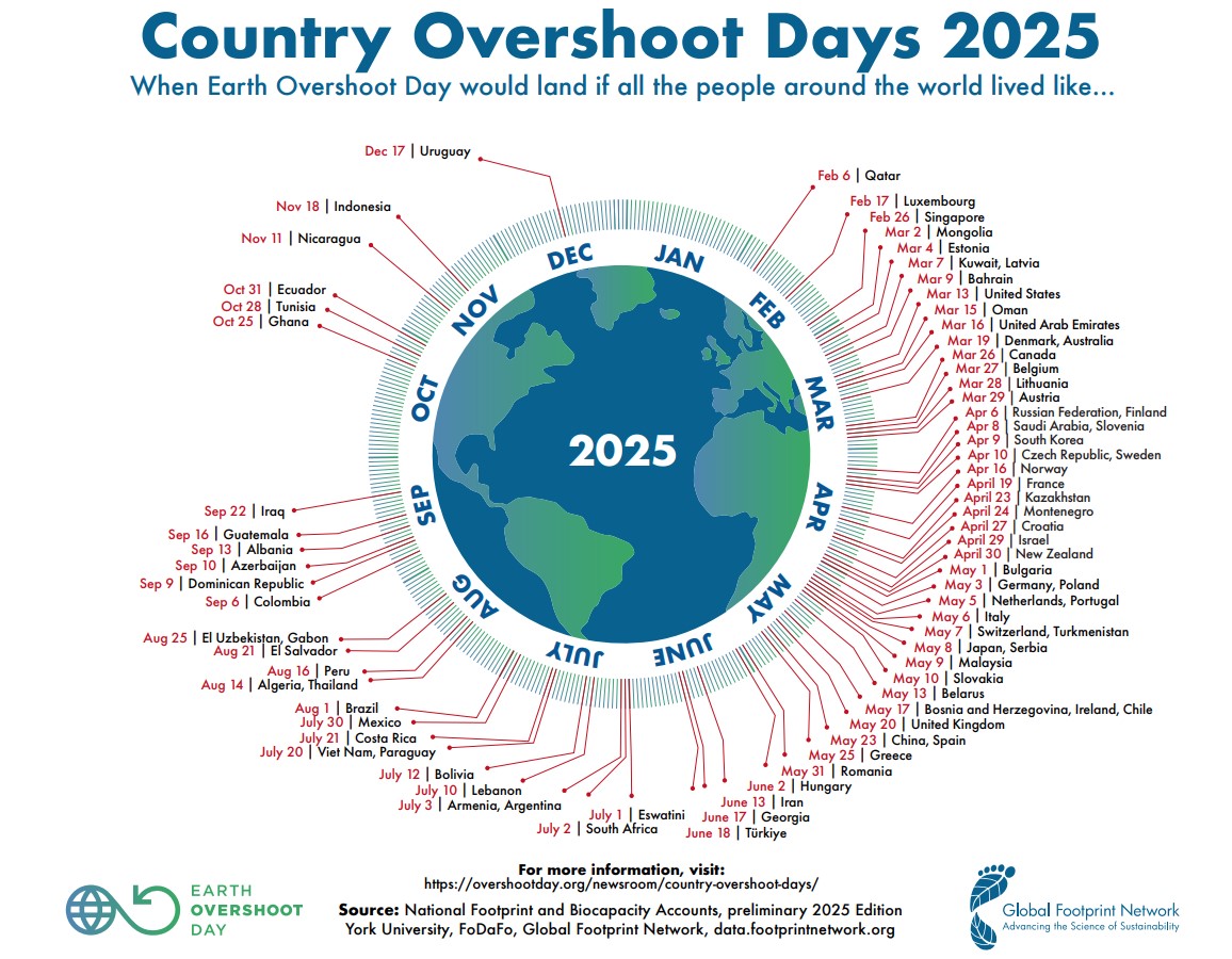 Country Overshoot Days 2025