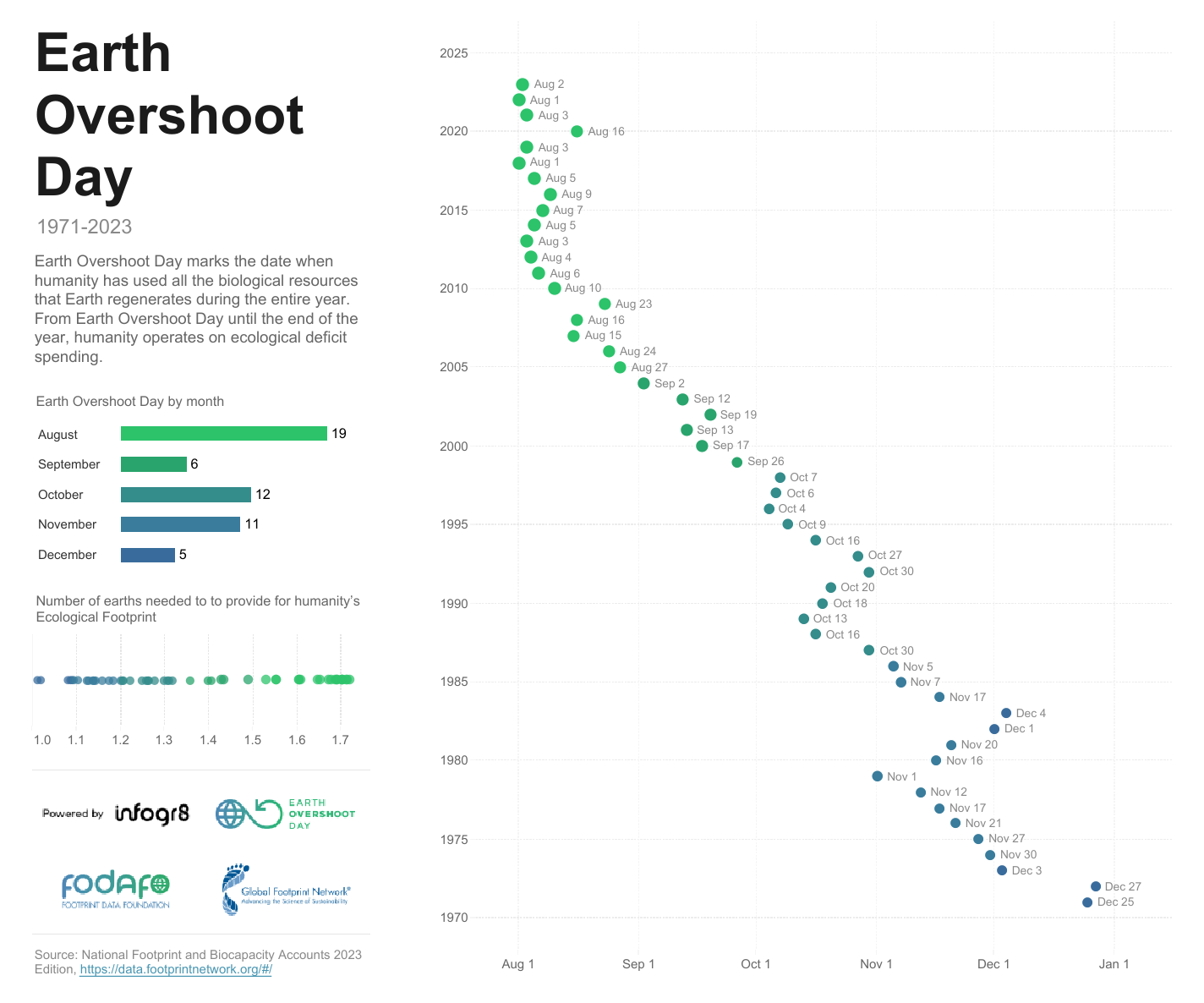 Earth Overshoot Day