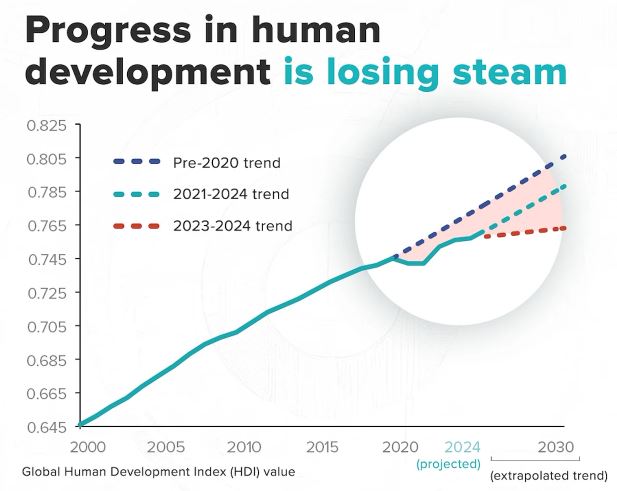 indice sviluppo umano