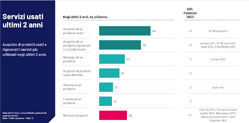 sondaggio economia circolare 1