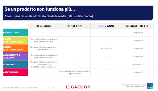 sondaggio economia circolare 2