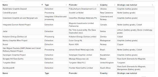 materie prime critiche elenco extra UE