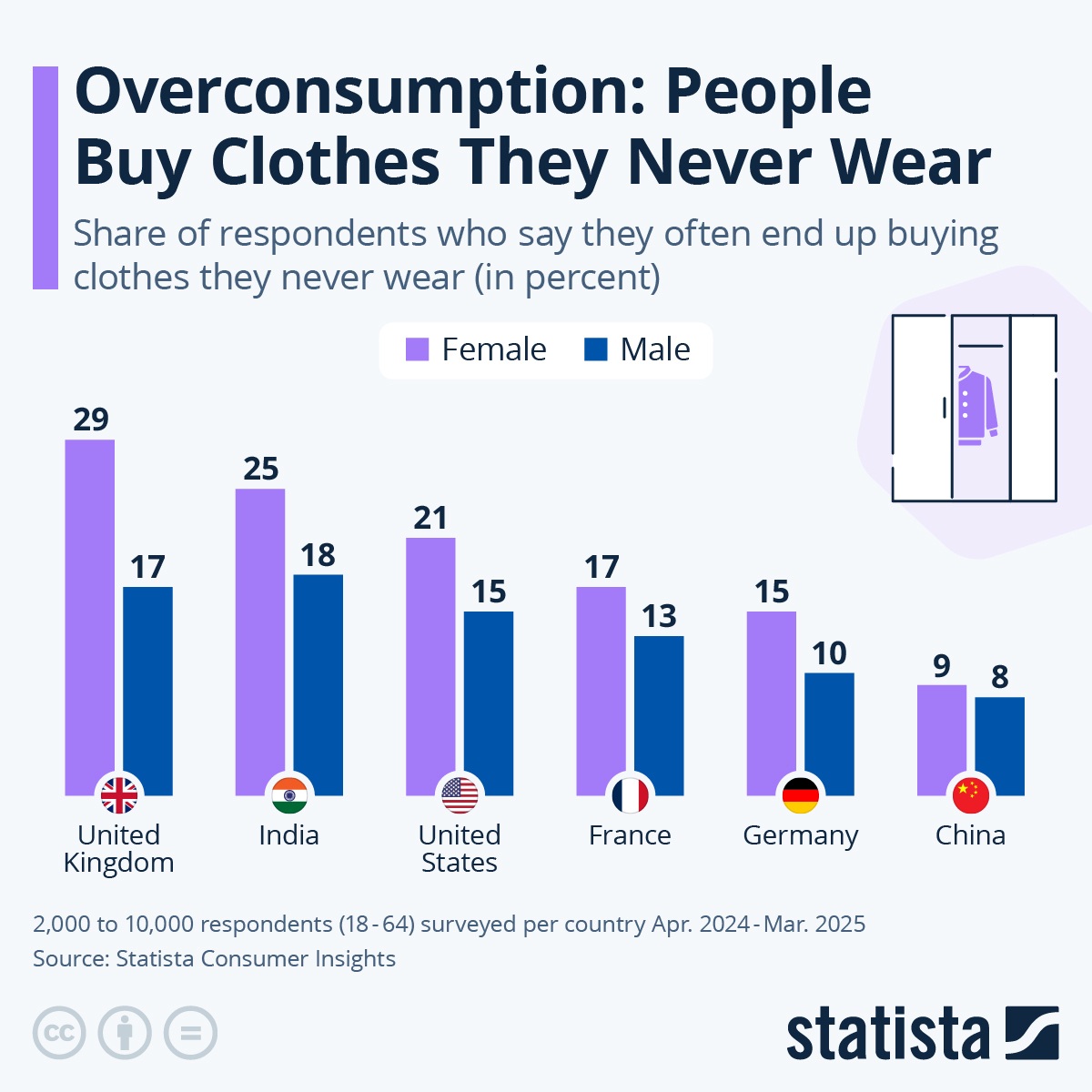 statista grafico