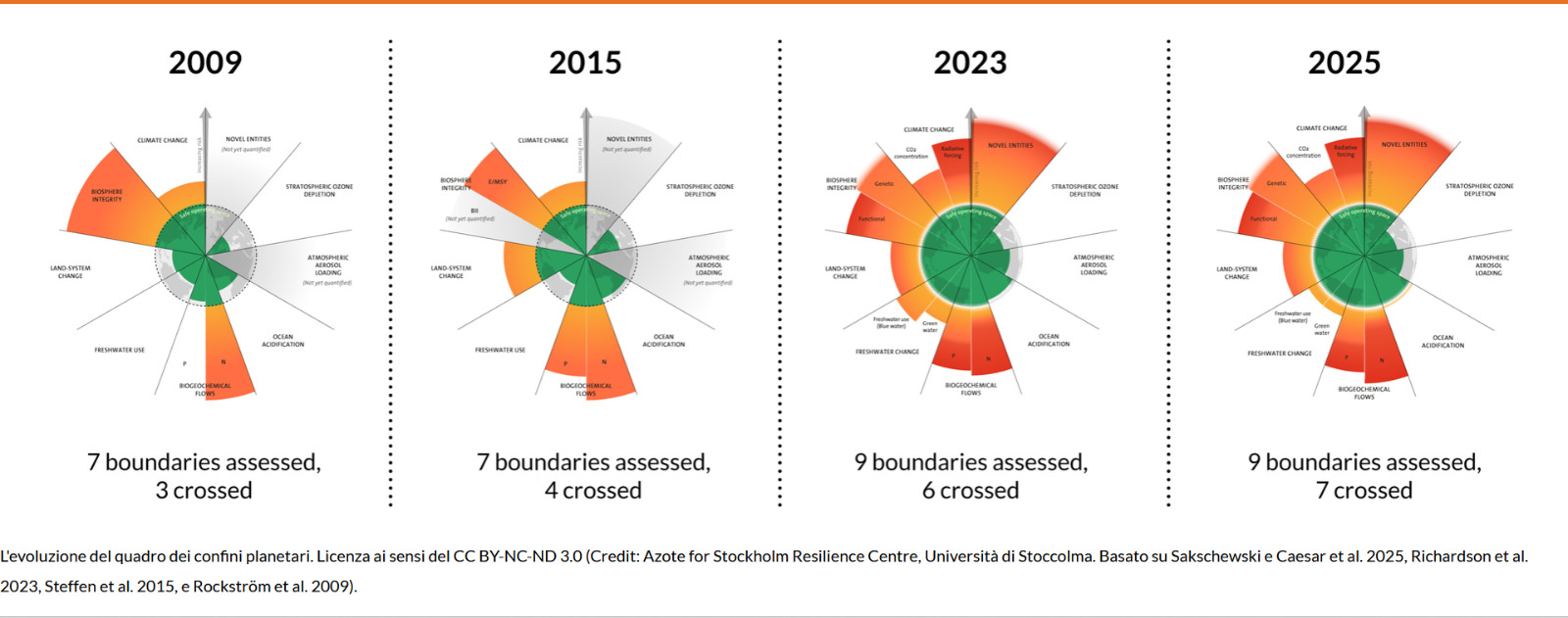 limiti planetari 2025