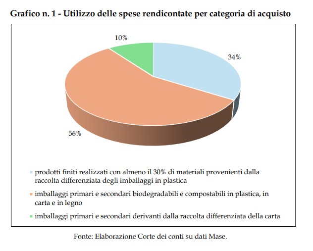 riciclo biodegradabile riciclato credito imposta