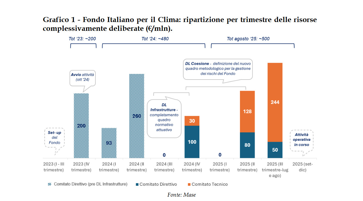 fondo clima corte dei conti