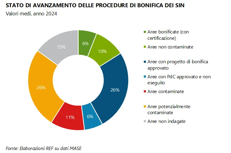 avanzamento bonifiche