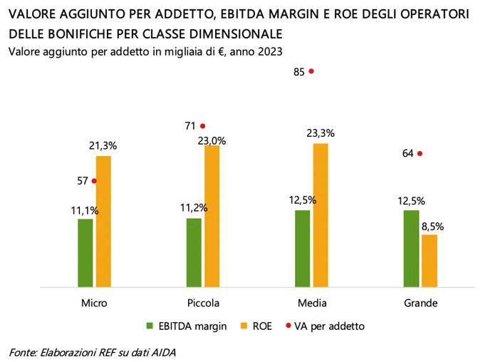 valore aggiunto bonifiche